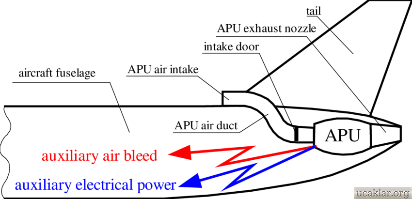 Auxiliary Power Unit (APU) | Ucaklar.org
