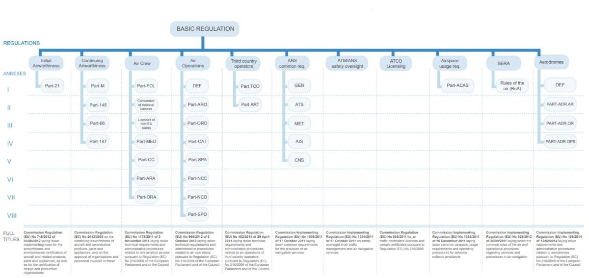 Easa Basic Regulation