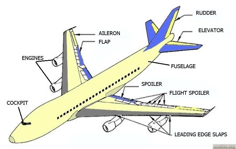 uçakta elevators rudder ailerons flaps slats spoilers nedir 5